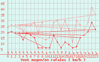 Courbe de la force du vent pour Matro (Sw)