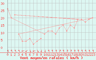 Courbe de la force du vent pour Navacerrada