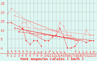 Courbe de la force du vent pour Fribourg (All)
