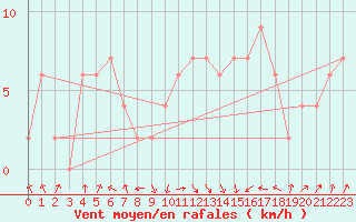 Courbe de la force du vent pour Caceres