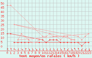 Courbe de la force du vent pour Tafjord