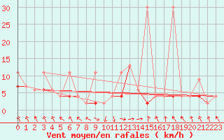Courbe de la force du vent pour Akakoca
