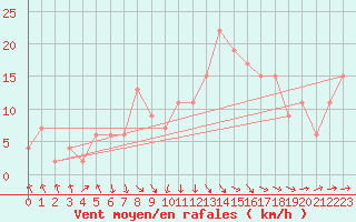 Courbe de la force du vent pour Jan