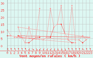 Courbe de la force du vent pour Akakoca