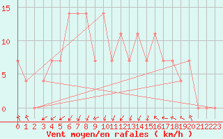 Courbe de la force du vent pour Agard