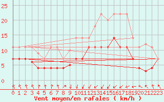 Courbe de la force du vent pour Punta Galea