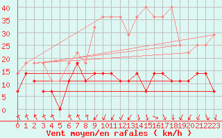 Courbe de la force du vent pour Oberstdorf