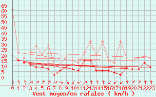 Courbe de la force du vent pour Saint Gallen