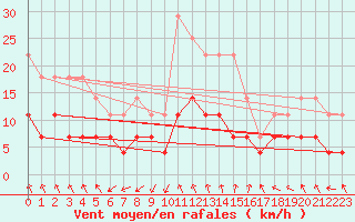 Courbe de la force du vent pour Hallhaaxaasen