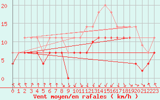 Courbe de la force du vent pour Zumaya Faro