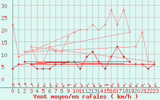 Courbe de la force du vent pour Berne Liebefeld (Sw)