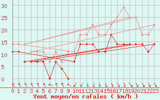 Courbe de la force du vent pour Cotnari