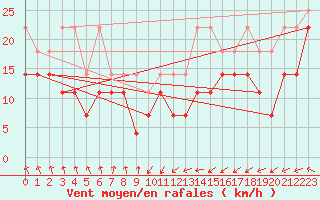 Courbe de la force du vent pour Zeebrugge