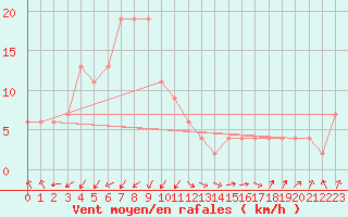 Courbe de la force du vent pour Fukushima