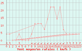 Courbe de la force du vent pour Obergurgl