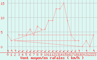 Courbe de la force du vent pour Lugo / Rozas