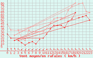 Courbe de la force du vent pour Les Diablerets