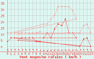 Courbe de la force du vent pour Punta Galea