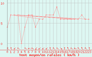 Courbe de la force du vent pour Frontone