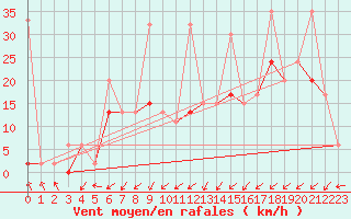 Courbe de la force du vent pour Kirikkale