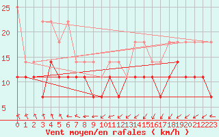 Courbe de la force du vent pour Marknesse Aws