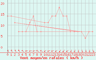 Courbe de la force du vent pour Kikinda