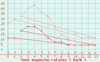 Courbe de la force du vent pour Kon