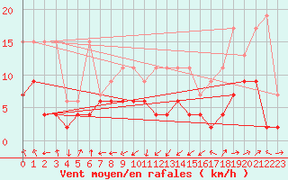 Courbe de la force du vent pour Wdenswil