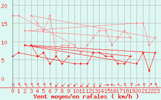Courbe de la force du vent pour Wdenswil