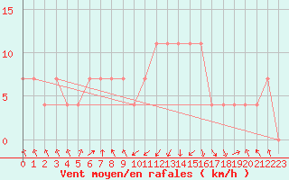 Courbe de la force du vent pour Landeck