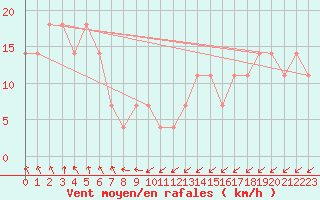 Courbe de la force du vent pour Kopaonik