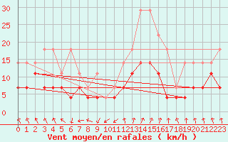 Courbe de la force du vent pour Vitigudino