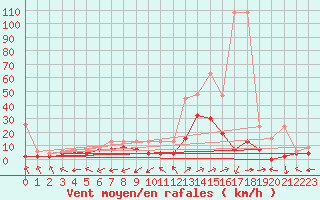 Courbe de la force du vent pour Sion (Sw)