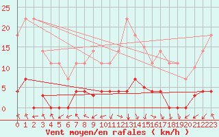 Courbe de la force du vent pour Quintanar de la Orden