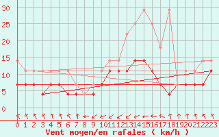 Courbe de la force du vent pour Wernigerode