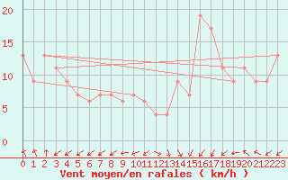 Courbe de la force du vent pour Capo Caccia