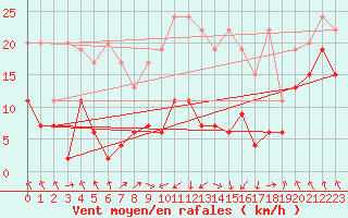 Courbe de la force du vent pour Plaffeien-Oberschrot