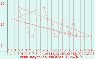 Courbe de la force du vent pour Pakri