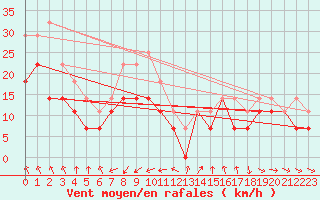 Courbe de la force du vent pour Semenicului Mountain Range