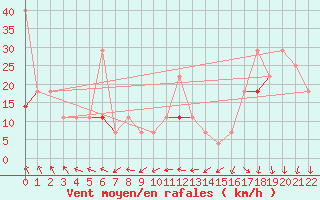 Courbe de la force du vent pour Kvitfjell