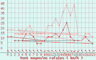 Courbe de la force du vent pour Stuttgart / Schnarrenberg