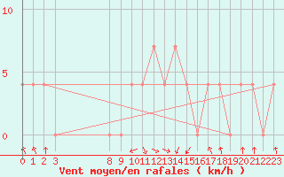 Courbe de la force du vent pour Zenica