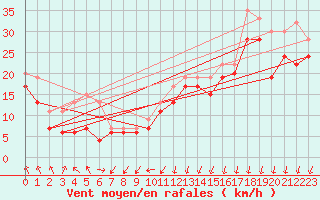 Courbe de la force du vent pour Drogden