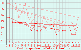 Courbe de la force du vent pour Emden-Koenigspolder