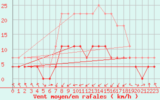 Courbe de la force du vent pour Novo Mesto