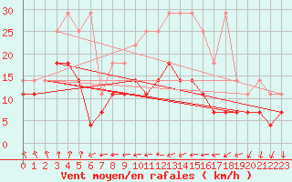 Courbe de la force du vent pour Freudenstadt
