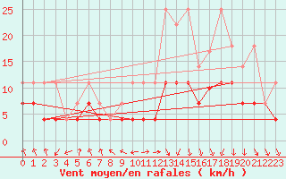Courbe de la force du vent pour Meiningen