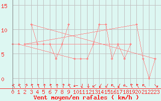 Courbe de la force du vent pour Landeck