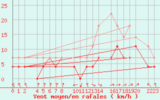 Courbe de la force du vent pour Ecija