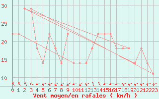 Courbe de la force du vent pour Penteleu
